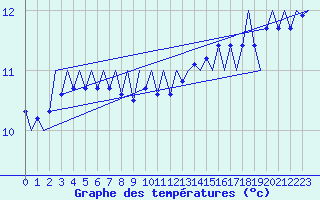 Courbe de tempratures pour Platform L9-ff-1 Sea