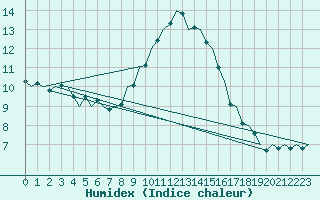 Courbe de l'humidex pour Schaffen (Be)