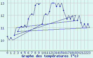 Courbe de tempratures pour Kuusamo