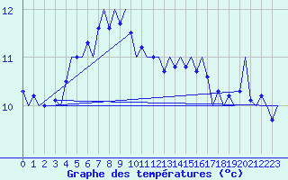 Courbe de tempratures pour Platform Hoorn-a Sea