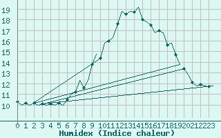 Courbe de l'humidex pour Wattisham