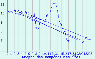 Courbe de tempratures pour Muenster / Osnabrueck