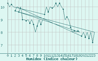 Courbe de l'humidex pour Stuttgart-Echterdingen