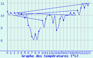 Courbe de tempratures pour Platform J6-a Sea
