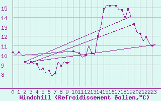 Courbe du refroidissement olien pour Wick