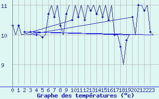 Courbe de tempratures pour Platforme D15-fa-1 Sea