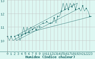 Courbe de l'humidex pour Platform Awg-1 Sea