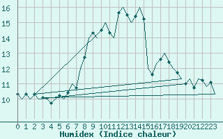 Courbe de l'humidex pour Lechfeld