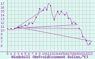 Courbe du refroidissement olien pour Rygge
