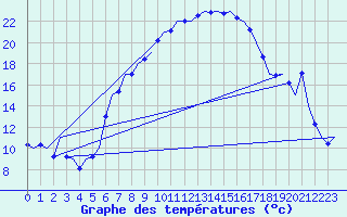 Courbe de tempratures pour Wien / Schwechat-Flughafen