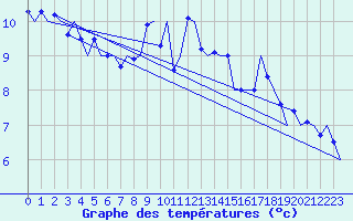 Courbe de tempratures pour Leeuwarden