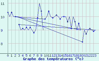 Courbe de tempratures pour Platform P11-b Sea