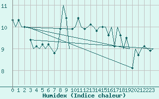 Courbe de l'humidex pour Platform P11-b Sea