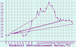 Courbe du refroidissement olien pour Gerona (Esp)