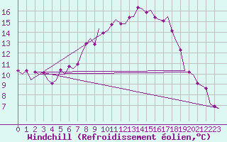 Courbe du refroidissement olien pour Holzdorf
