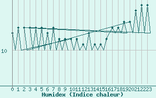 Courbe de l'humidex pour Platform J6-a Sea