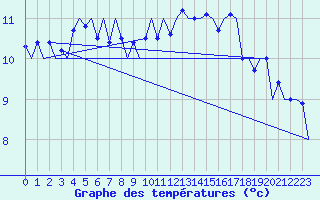 Courbe de tempratures pour Amsterdam Airport Schiphol