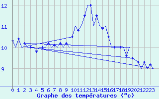 Courbe de tempratures pour Evenes