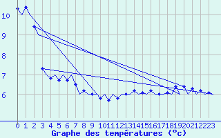 Courbe de tempratures pour Platform Awg-1 Sea