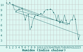 Courbe de l'humidex pour Noervenich