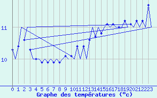 Courbe de tempratures pour Platforme D15-fa-1 Sea