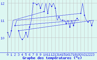 Courbe de tempratures pour Culdrose