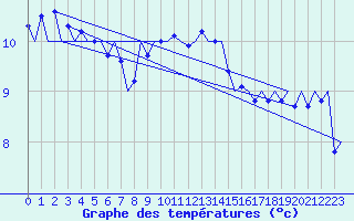 Courbe de tempratures pour Leeuwarden
