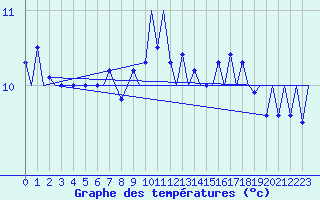 Courbe de tempratures pour Platform Awg-1 Sea