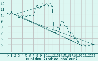 Courbe de l'humidex pour Wien / Schwechat-Flughafen