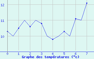 Courbe de tempratures pour Kinloss