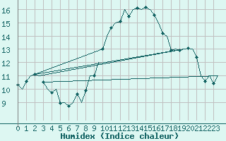 Courbe de l'humidex pour Buechel