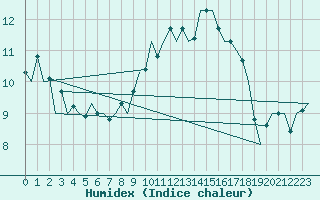 Courbe de l'humidex pour Tiree