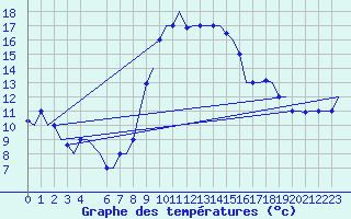 Courbe de tempratures pour Alghero