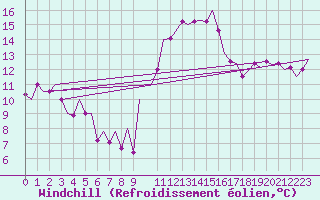 Courbe du refroidissement olien pour San Sebastian (Esp)