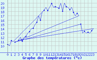 Courbe de tempratures pour Volkel