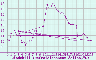 Courbe du refroidissement olien pour Huesca (Esp)