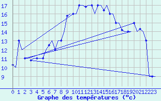 Courbe de tempratures pour Oujda