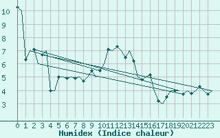 Courbe de l'humidex pour Dublin (Ir)