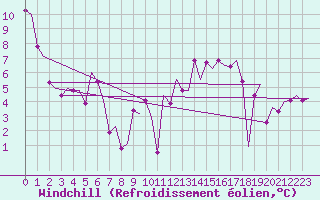 Courbe du refroidissement olien pour Granada / Aeropuerto