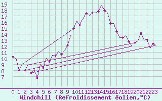 Courbe du refroidissement olien pour Maribor / Slivnica