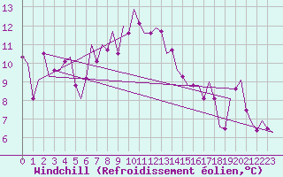 Courbe du refroidissement olien pour Stuttgart-Echterdingen
