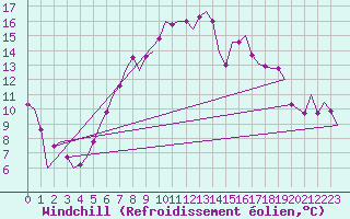 Courbe du refroidissement olien pour Volkel