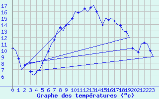Courbe de tempratures pour Volkel