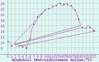 Courbe du refroidissement olien pour Muenster / Osnabrueck