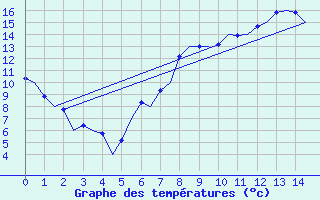 Courbe de tempratures pour Yeovilton