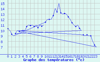 Courbe de tempratures pour Holbeach