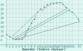 Courbe de l'humidex pour Schaffen (Be)