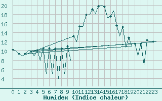 Courbe de l'humidex pour Porto / Pedras Rubras