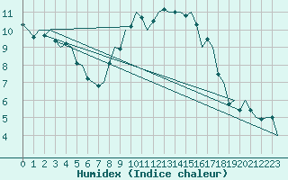 Courbe de l'humidex pour Leeming