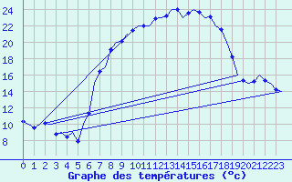 Courbe de tempratures pour Muenster / Osnabrueck
